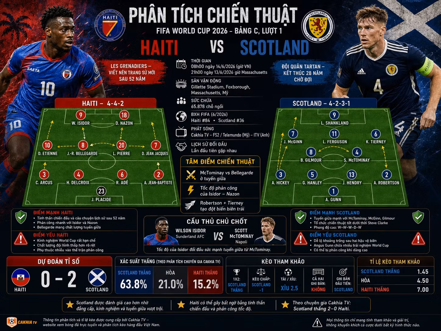 Soi Kèo Bóng Đá Haiti vs Scotland, 08h00 Ngày 14/6/2026